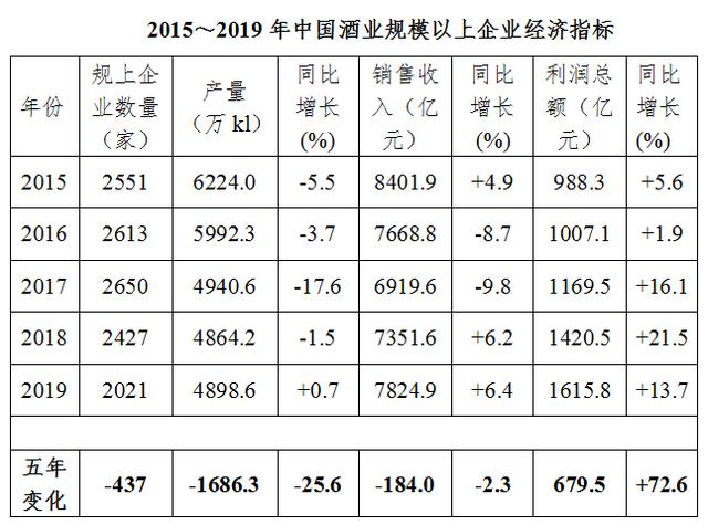 中国酒业：五年利润增幅72.6%，市场集中度逐年提升