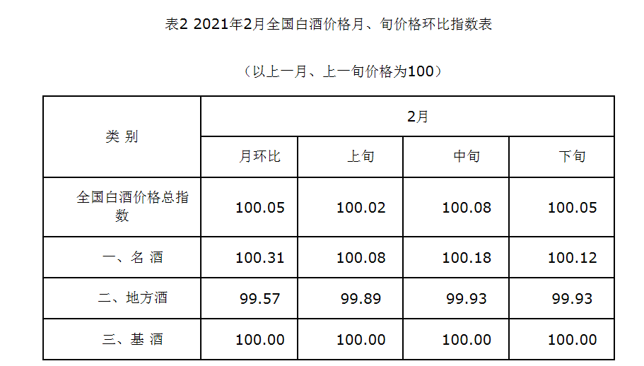 21年2月全国白酒价格指数走势分析 湖南省酒业协会